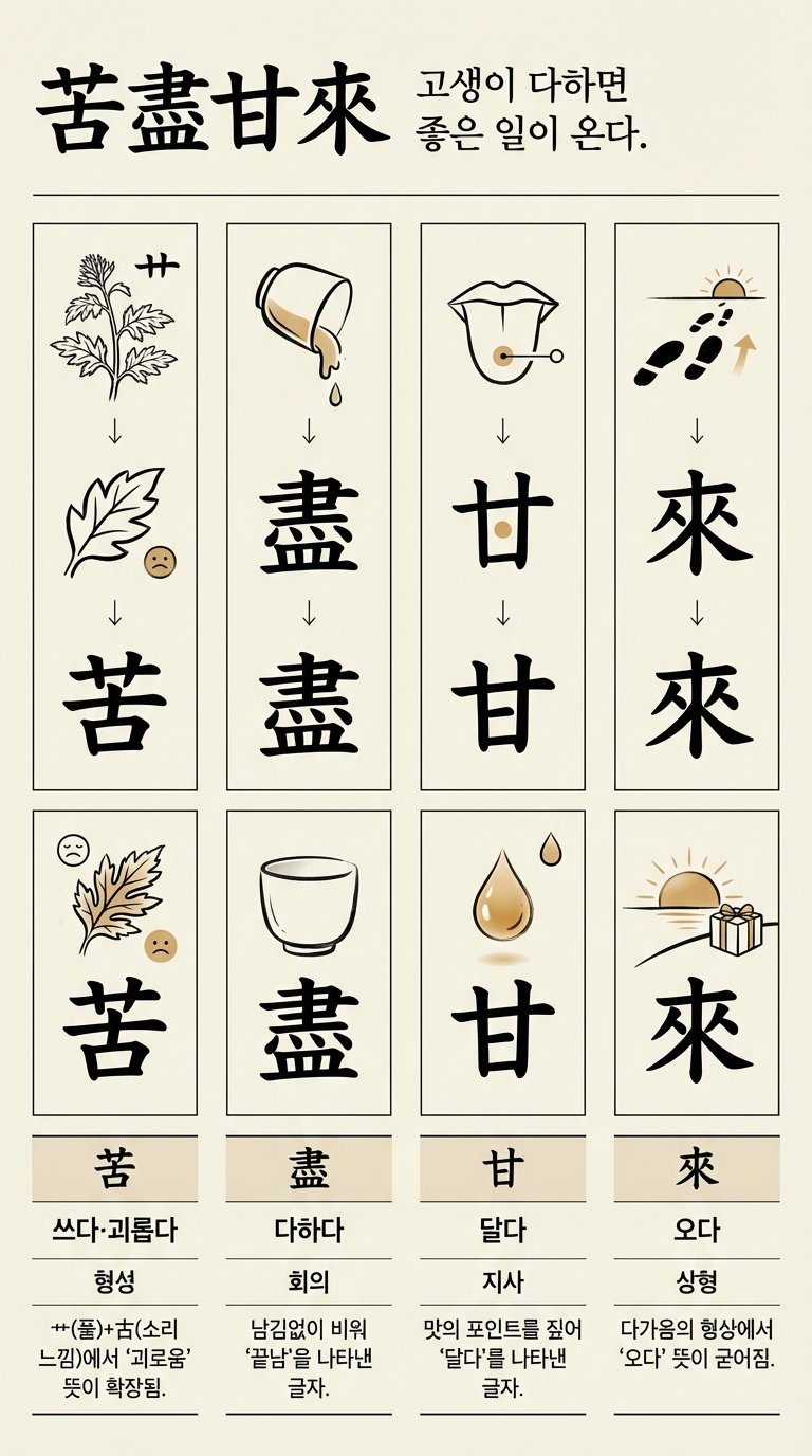 고진감래 한자 형성