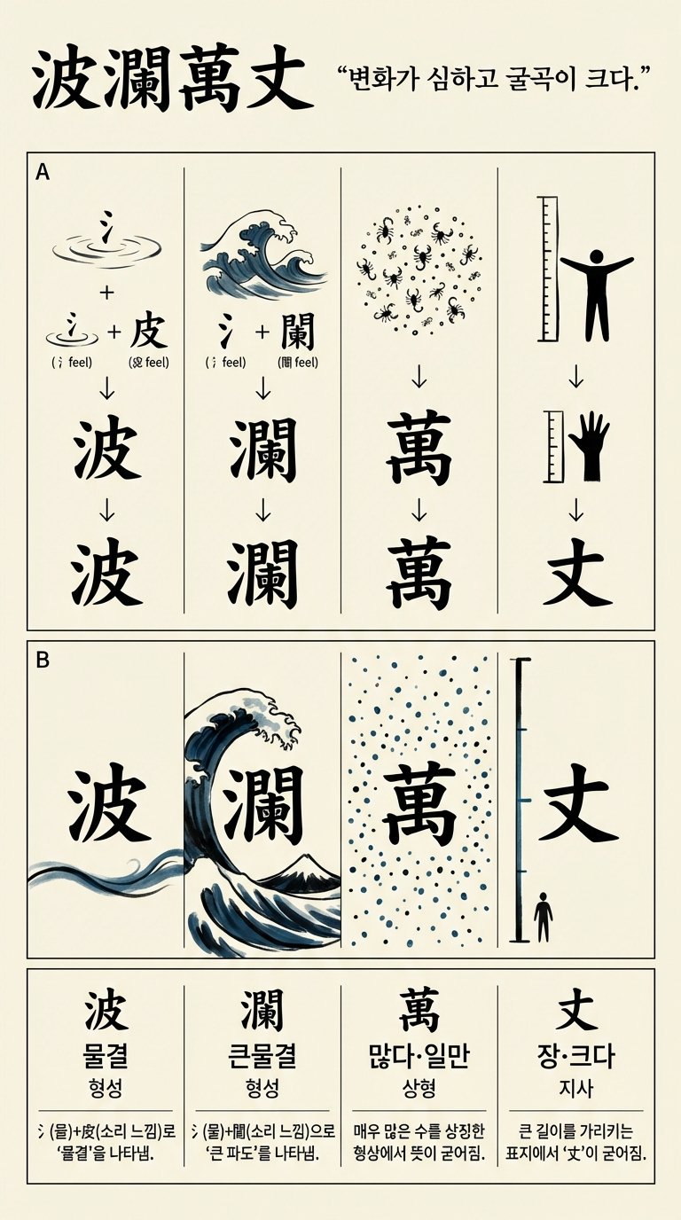 파란만장 한자 형성